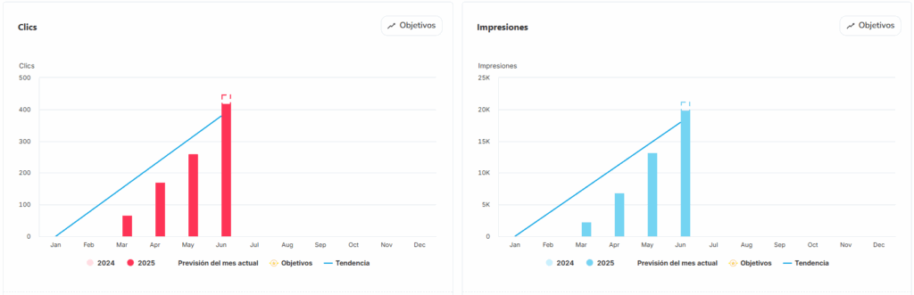 resultados seo clics impresiones